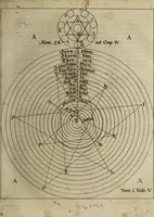 An illustration from Herrn Georgii von Welling Opus mago-cabbalisticum et theosophicum. Darinnen der Ursprung, Natur, Eigenschafften und Gebrauch des Saltzes, Schwefels und Mercurii, in dreyen Theilen beschrieben, und nebst sehr vielen sonderbahren mathematischen, theosophischen, magischen und mystischen Materien, auch die Erzeugung der Metallen und Mineralien, aus dem Grunde der Natur erwiesen wird; samt dem Haupt-Schlüssel des gantzen Wercks, und vielen curieusen mago-cabbalistischen Figuren : Deme noch beygefüget: ein Tractätlein von der Göttlichen Weissheit; und ein besonderer Anhang etlicher sehr rar- und kostbahrer chymischer Piecen / Nunmehro das erstemahl also zusammen zum Druck befördert von einem Liebhaber Göttlicher und natürlicher Geheimnüsse [C.S]. (1735)