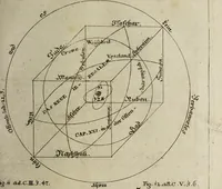 An illustration from Herrn Georgii von Welling Opus mago-cabbalisticum et theosophicum. Darinnen der Ursprung, Natur, Eigenschafften und Gebrauch des Saltzes, Schwefels und Mercurii, in dreyen Theilen beschrieben, und nebst sehr vielen sonderbahren mathematischen, theosophischen, magischen und mystischen Materien, auch die Erzeugung der Metallen und Mineralien, aus dem Grunde der Natur erwiesen wird; samt dem Haupt-Schlüssel des gantzen Wercks, und vielen curieusen mago-cabbalistischen Figuren : Deme noch beygefüget: ein Tractätlein von der Göttlichen Weissheit; und ein besonderer Anhang etlicher sehr rar- und kostbahrer chymischer Piecen / Nunmehro das erstemahl also zusammen zum Druck befördert von einem Liebhaber Göttlicher und natürlicher Geheimnüsse [C.S]. (1735)