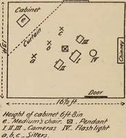 Picture 19 of 127 from Phenomena of materialisation : a contribution to the investigation of mediumistic teleplastics / by Baron von Schrenck Notzing ; translated by E.E. Fournier d'Albe. (1923), leaf 144