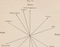 Picture 1 of 6 from Researches on magnetism, electricity, heat, light, crystallization, and chemical attraction : in their relations to the vital force / By Karl, Baron von Reichenbach. Tr. and ed. at the express desire of the author, with a preface, notes, and appendix, by William Gregory. With three plates and twenty-three wood-cuts. Parts I and II, including the second edition of the first part, cor. and improved. (1850), leaf 459