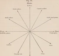 An illustration from Researches on magnetism, electricity, heat, light, crystallization, and chemical attraction : in their relations to the vital force / By Karl, Baron von Reichenbach. Tr. and ed. at the express desire of the author, with a preface, notes, and appendix, by William Gregory. With three plates and twenty-three wood-cuts. Parts I and II, including the second edition of the first part, cor. and improved. (1850)
