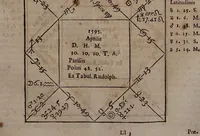 An illustration from Astrologia Gallica prinipiis et rationibus propriis stabilita. Atque in XXVI. libros distributa. Non solùm astrologiae judiciariae studiosis, sed etiam philosophia, medicis, & theologis omnibus per necessaria: quippe multa complectens eximia ad scientias illas spectantia / Opera & studio Joannis Baptistae Morini. (1661)
