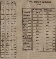 An illustration from Astrologia Gallica prinipiis et rationibus propriis stabilita. Atque in XXVI. libros distributa. Non solùm astrologiae judiciariae studiosis, sed etiam philosophia, medicis, & theologis omnibus per necessaria: quippe multa complectens eximia ad scientias illas spectantia / Opera & studio Joannis Baptistae Morini. (1661)